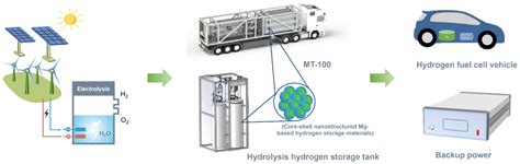  Hydride de magnésium: Un matériau énergétique prometteur pour l’avenir du stockage d’hydrogène ?