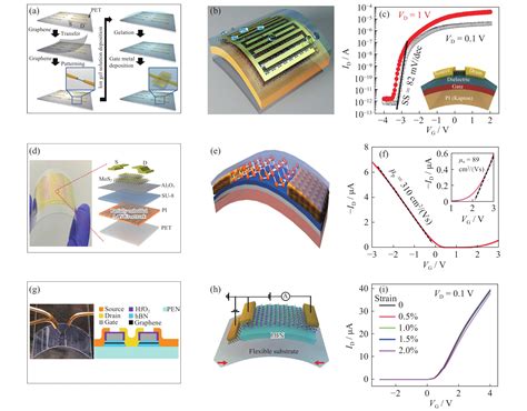  Epitaxial Graphene : Un matériau 2D révolutionnaire pour l’électronique flexible et les dispositifs opto-électroniques ?