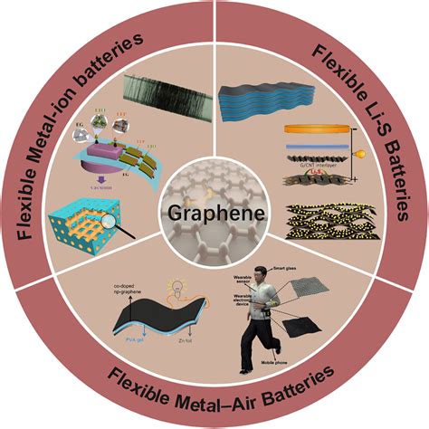  Graphène: Un matériau révolutionnaire pour l'électronique flexible et les batteries haute performance?