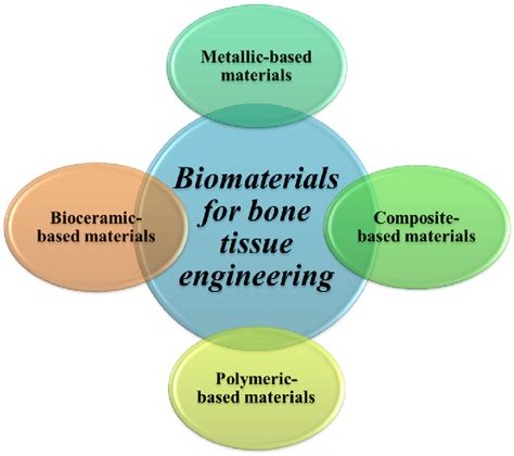  Ionomers: Biomatériaux Innovants pour l'Ingénierie Tissu !