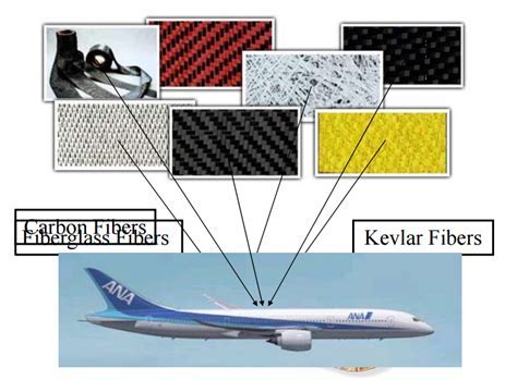  Kevlar: Un matériau balistique révolutionnaire pour l'industrie aérospatiale ? !