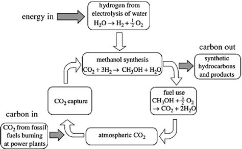 Méthanol: Un Brique de Carbone polyvalent pour une Chimie Durable !