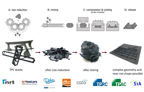 Tendre à Réduire L'Impact Écologique: Des Composites Thermoplastiques pour un Avenir Durable !