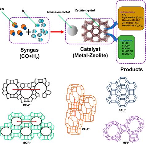  Zeolites: Catalyseurs révolutionnaires pour un avenir énergétique durable !