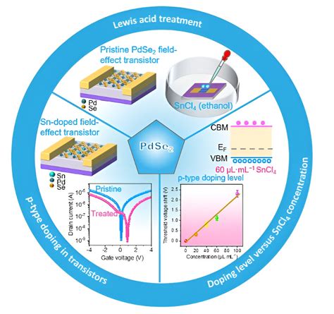  Zinc Oxide Nanoparticles: Une révolution dans l'électronique de pointe pour les dispositifs optoélectroniques !